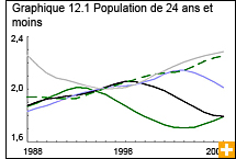Graphique 12.1 Population de 24 ans et moins 