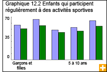 Graphique 12.2 Enfants qui participent régulièrement à des activités sportives 
