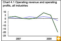 Chart 4.1 Operating revenue and operating profits, all industries