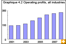 Chart 4.2 Operating profits, all industries