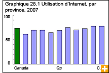 Graphique 28.1 Utilisation d'Internet, par province, 2007