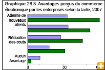 Graphique 28.3 Taux de participation à certaines actiités culturelles selon le revenu familial, 2005 