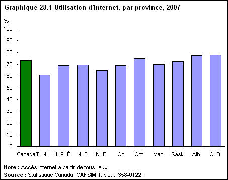 Graphique 28.1 Utilisation d'Internet par province, 2007 