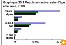 Graphique 8.1 Population active, selon l'âge et le sexe, 2008