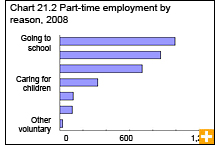Chart 21.2 Part-time employment by reason, 2008