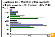 Graphique 30.3 Migration interprovinciale, selon la province et le territoire, 2007-2008