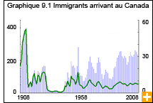Graphique 9.1 Immigrants arrivant au Canada 