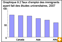 Graphique 9.2 Taux d'emploi des immigrants ayant fait des études universitaires, 2007 