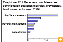 Graphique 17.2 Recettes consolidées des administration publiques fédérale, provinciales, territoriales et locales, 2009 