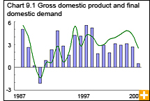 Chart 9.1 Gross domestic product and final domestic demand 