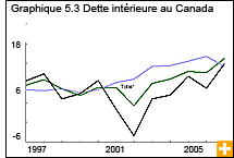 Graphique 5.3 (données) Dette intérieure au Canada 
