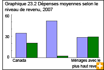 Graphique 23.2 Dépenses moyennes selon le niveau de revenu, 2007 