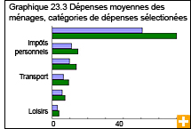 Graphique 23.3 Dépenses moyennes des ménages, catégories de dépenses sélectionnées 