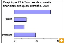 Graphique 23.4  Sources de conseils financiers des quasi-retraités, 2007 