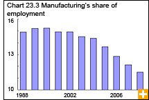 Chart 23.3 Manufacturing's share of employment 