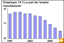 Graphique 14.3 La part de l'emploi manufacturier 