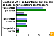 Graphique 29.1 Produit intérieur brut aux prix de base, certains secteurs des transports