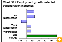 Chart 30.2 Employment growth, selected transportation industries