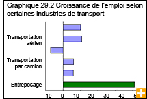 Graphique 29.2 Croissance de l'emploi selon certaines industries de transport