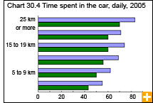 Chart 30.4 Time spent in the car, daily, 2005