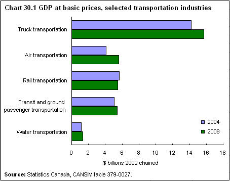 Chart 30.1 GDP at basic prices, selected transportation industries 