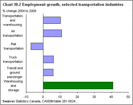 Chart 30.2 Employment growth, selected transportation industries 