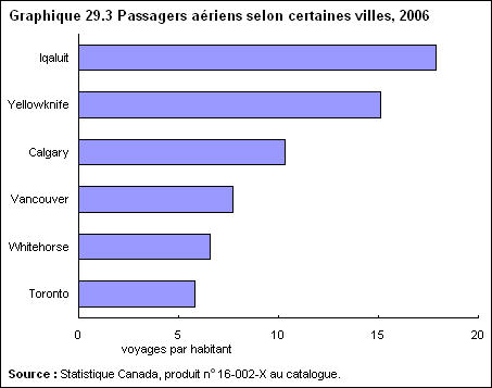 Graphique 29.3 Passagers aériens selon certaines villes, 2006 