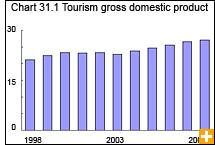 Chart 31.1 Tourism gross domestic product