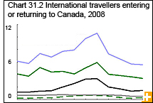 Chart 31.2 International travellers entering or returning to Canada, 2008