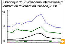 Graphique 31.2 Voyageurs internationaux entrant ou revenant au Canada, 2008
