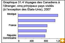 Graphique 31.4 Voyages des Canadiens à l'étranger, cinq principaux pays visités (à l'exception des États-Unis), 2007 