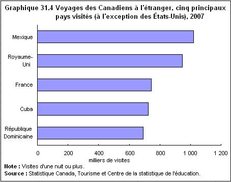 Graphique 31.4 Voyages des Canadiens à l'étranger, cinq principaux pays visités (à l'exception des États-Unis), 2007 