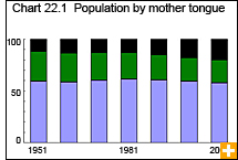 Chart 22.1 Population by mother tongue