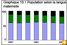 Graphique 18.1 Population selon la langue maternelle 