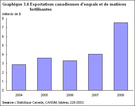 Graphique 3.4 Exportations canadiennes d'engrais et de matières fertilisantes 