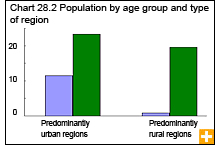 Chart 28.2 Population by age group and type of region