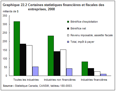 graphique 22.2 Certaines statistiques financières et fiscales des entreprises, 2008