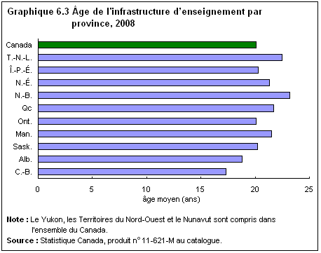 Graphique 6.4 Âge de l'infrastructure d'enseignement, par province, 2008