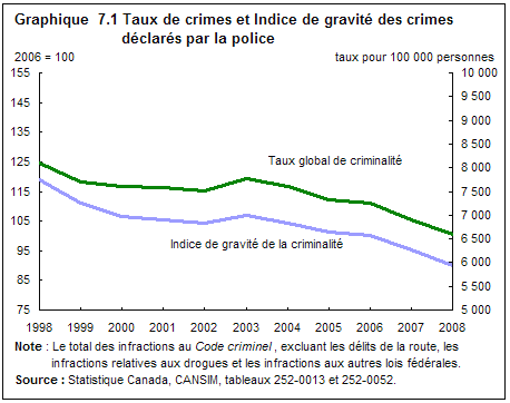 graphique 7.1 Taux de crimes et Indice de gravité des crimes déclarés par la police