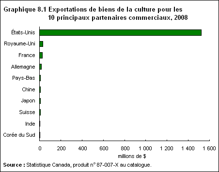 graphique 8.1 Exportations de biens de la culture pour les 10 principaux partenaires commerciaux, 2008 