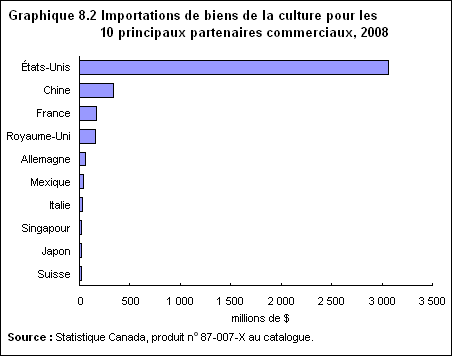 graphique 8.2 Importations de biens de la culture pour les 10 principaux partenaires commerciaux, 2008