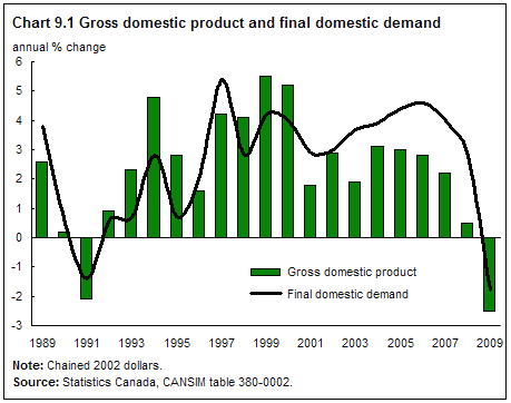 Chart 9.1 Gross domestic product and final domestic demand 