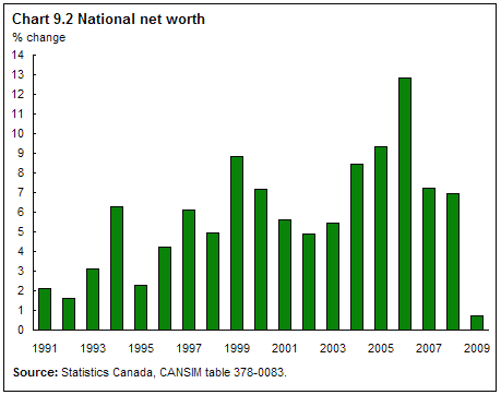 Chart 9.2 National net worth