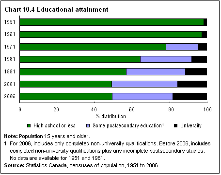Chart 10.4 Educational attainment