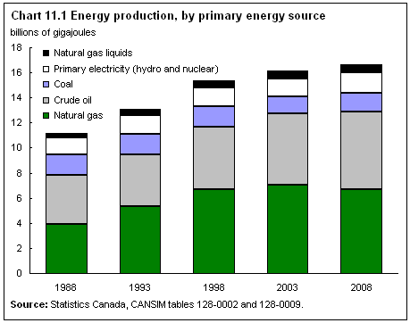 Chart 11.1 Energy production, by primary energy source