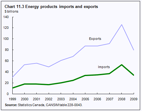 Chart 11.3 Energy products imports and exports