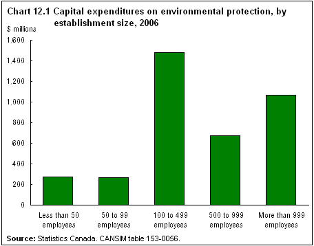 Chart 12.1 Capital expenditures on environmental protection, by establishment size, 2006
