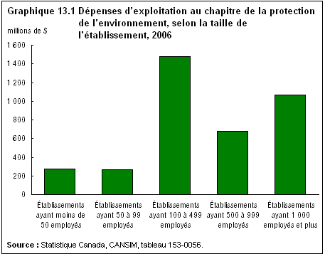 Graphique 13.1 Dépenses d'exploitation au chapitre de la protection de l'environnement, selon la taille de l'établissement, 2006 