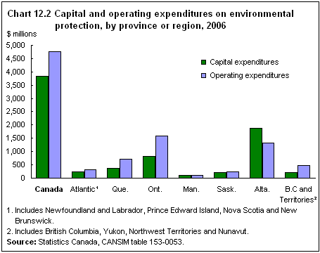 Chart 12.2 Capital and operating expenditures on environmental protection, by province or region, 2006
