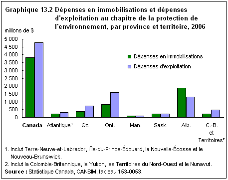 Graphique 13.2 Dépenses en immobilisations et dépenses d'exploitation au chapitre de la protection de l'environnement, par province et territoire, 2006